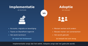 Verschil tussen implementatie en adoptie van Microsoft 365, techniek versus mensen