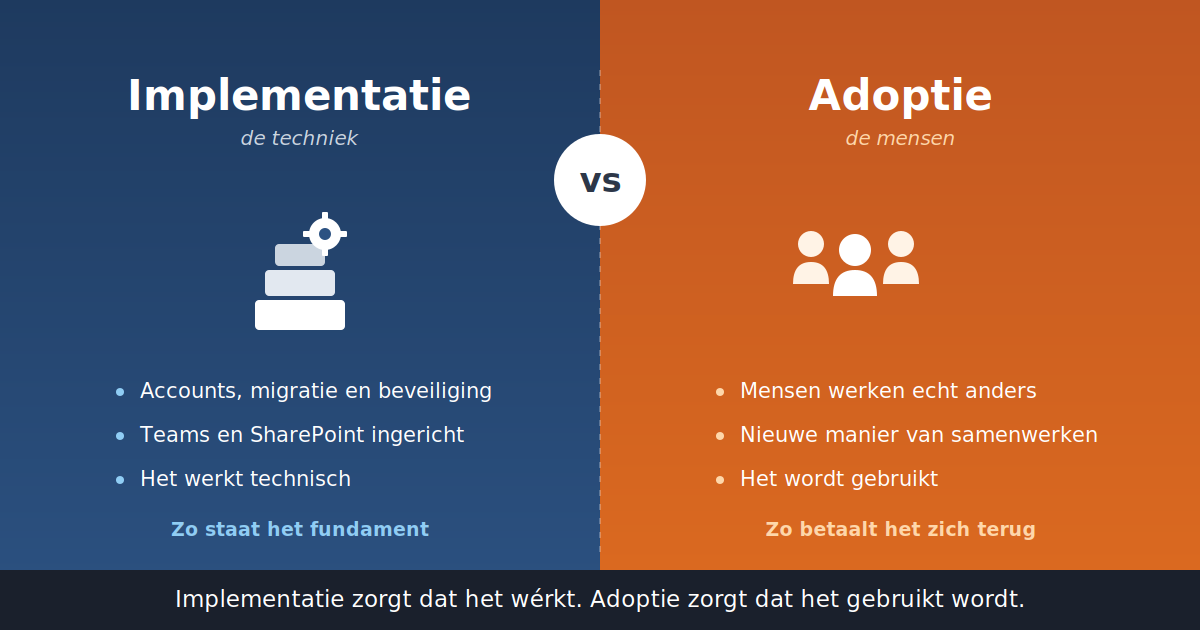 Verschil tussen implementatie en adoptie van Microsoft 365, techniek versus mensen